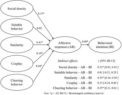 Social Atmospherics, Affective Response, and Behavioral Intention Associated With Esports Events